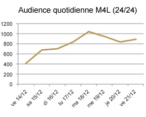 Audience quotidienne M4L (24/24)