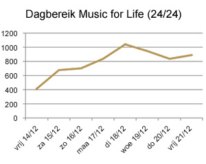 Dagbereik Music for Life 24/24
