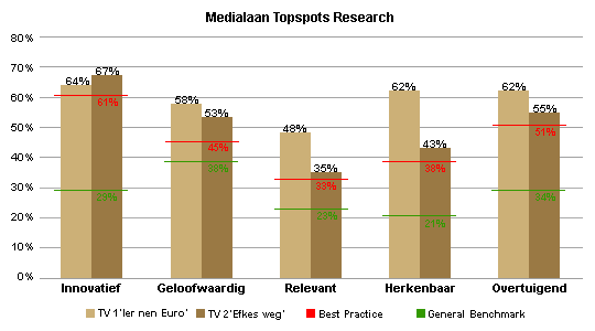Medialaan Topspots Research