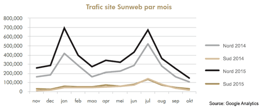 Figuur 1: Sunweb verkocht PAX per maand
