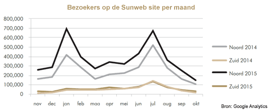 Figuur: Bezoekers op de Sunweb site per maand