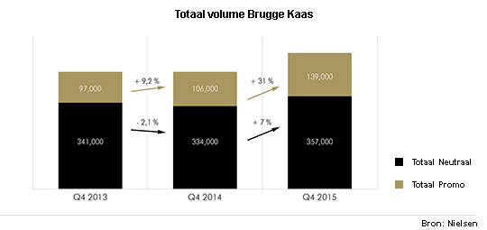 Figuur 1: Totale volume Brugge Kaas
