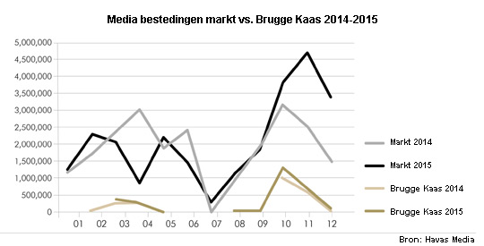 Figuur 3: Media bestedingen markt vs. Brugge Kaas 2014-2015