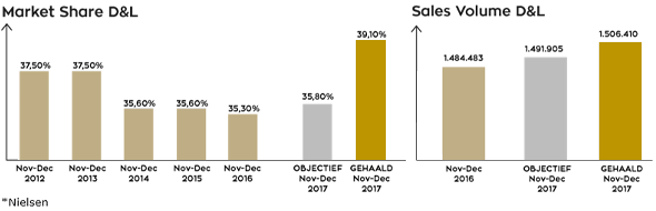 Market share & Sales volume Devos Lemmens