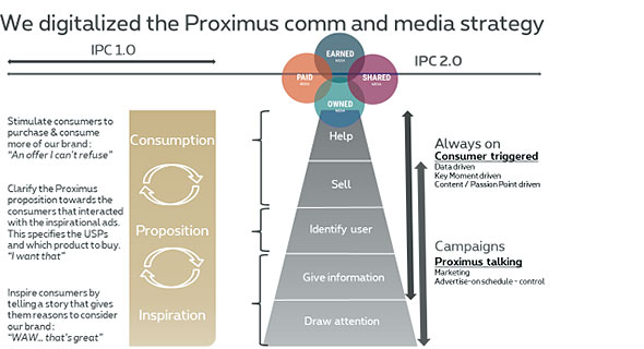 Proximus - We digitalized the Proximus communication and media strategy