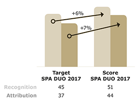 SPA Duo recognition and attribution growth
