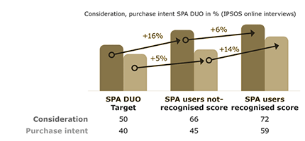Consideration and purchase intent SPA Duo in %