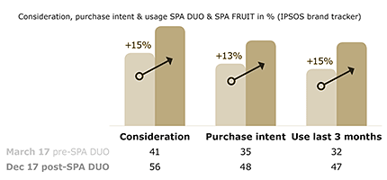 Consideration, purchase intent & usage SPA Duo & SPA Fruit in %