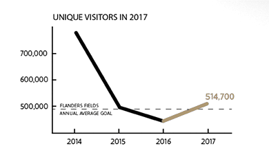 Mud Soldier - Unique visitors in 2017