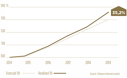 Totale omzetgroei van Lidl van 2014 tot 2019