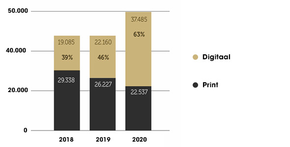 Figuu: Meer digitale verkoop dan printverkoop