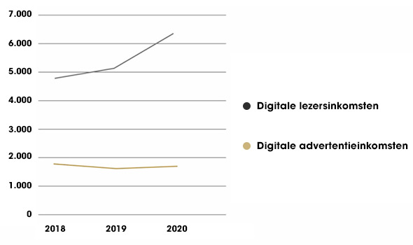 Figuur: Digitale groei uit lezersabonnementen, niet uit advertentie inkomsten 