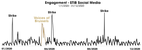 Figure: Engagement - STIM Social Media