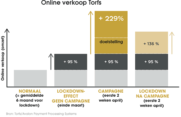 Online verkoop Torfs