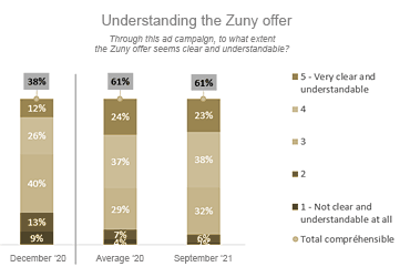 Figure: Understanding of the Zuny offer
