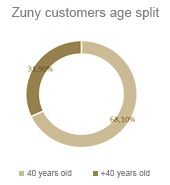 Figure: Zuny customers age split