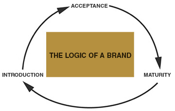 Figure: The logic of a brand