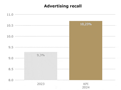 Figuur: Advertising recall: van 9,3% (02/'23) naar 10,23%