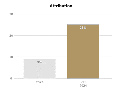 Figuur: Attributie slogan & jingle: van 9% naar 25%