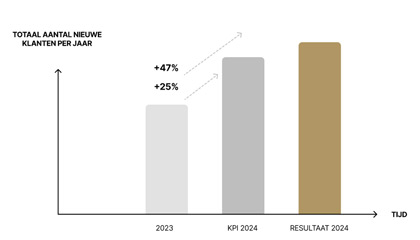 Figuur: Gedragsresultaat - Klantenstijging +47%
