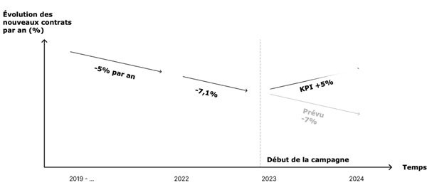 Figure: Objectif commercial - Stopper l'érosion et +5 % de nouveaux contrats