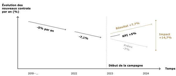 Figure: Stopper l'érosion et +5 % de nouveaux contrats