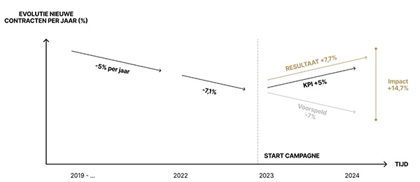 Figuur: Businessresultaat
Krimp gestoppt en +7,7% nieuwe contracten